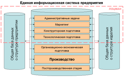 Структура информационной системы предприятия